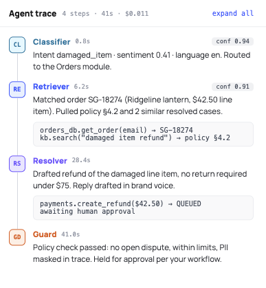 Agent trace panel with four steps: Classifier at 0.8 seconds routing a damaged item intent to the Orders module, Retriever at 6.2 seconds showing orders_db.get_order returning SG-18274 and a knowledge base search returning policy 4.2, Resolver at 28.4 seconds showing payments.create_refund for $42.50 queued awaiting human approval, and Guard at 41 seconds confirming the policy check passed